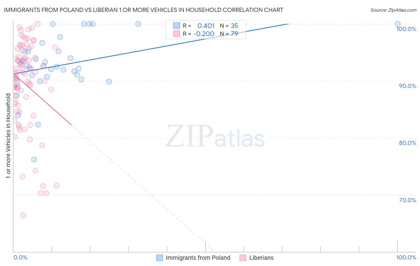 Immigrants from Poland vs Liberian 1 or more Vehicles in Household