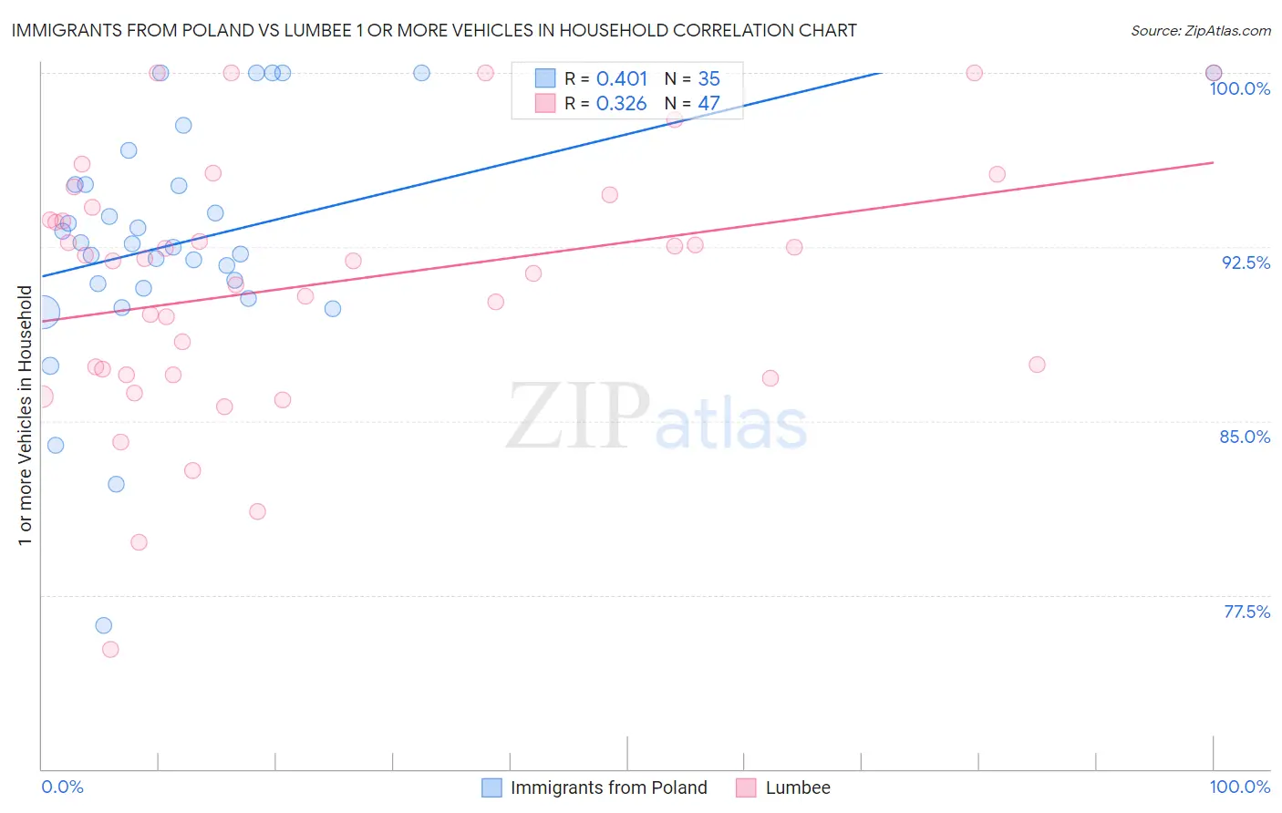 Immigrants from Poland vs Lumbee 1 or more Vehicles in Household