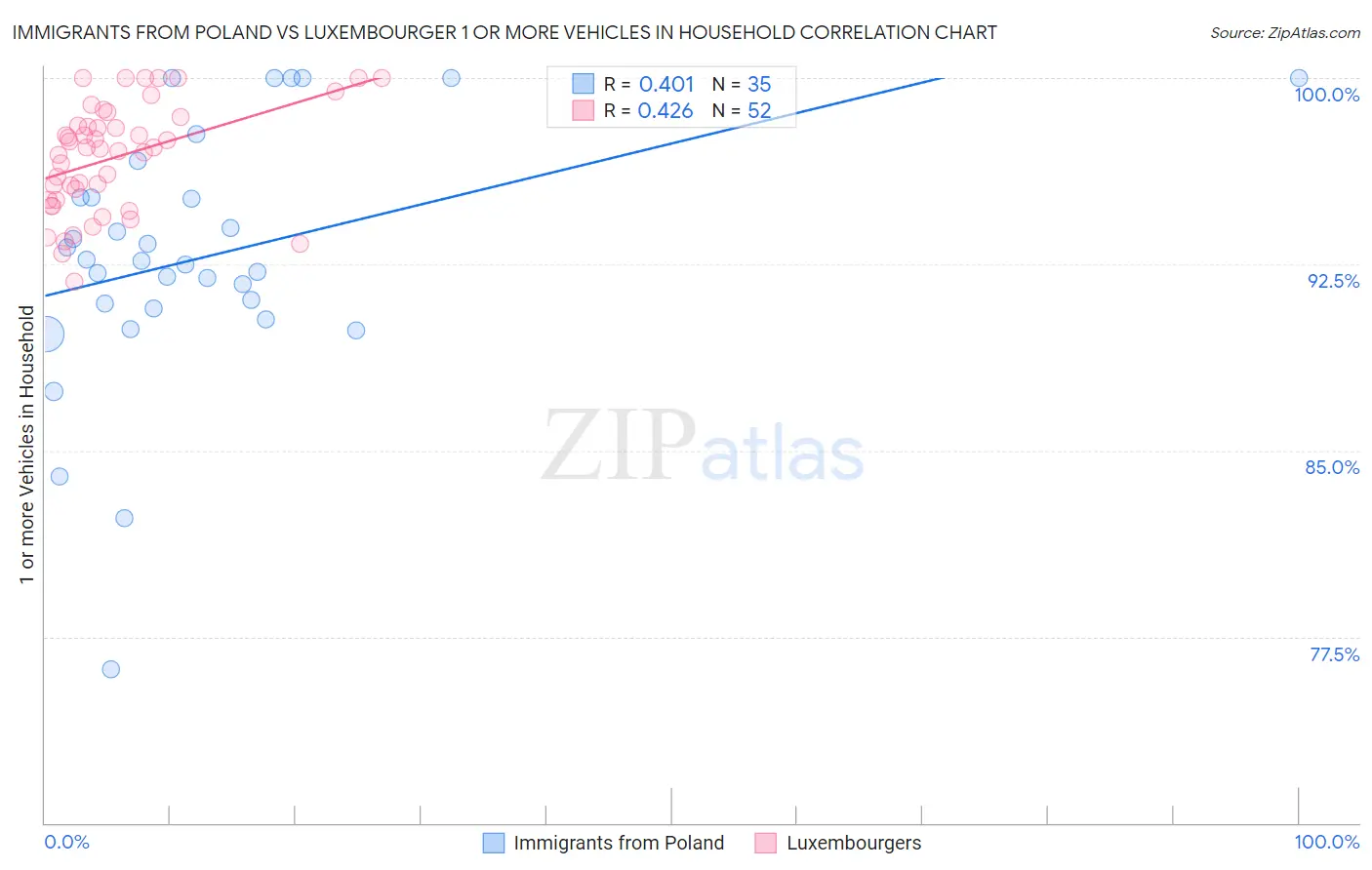 Immigrants from Poland vs Luxembourger 1 or more Vehicles in Household