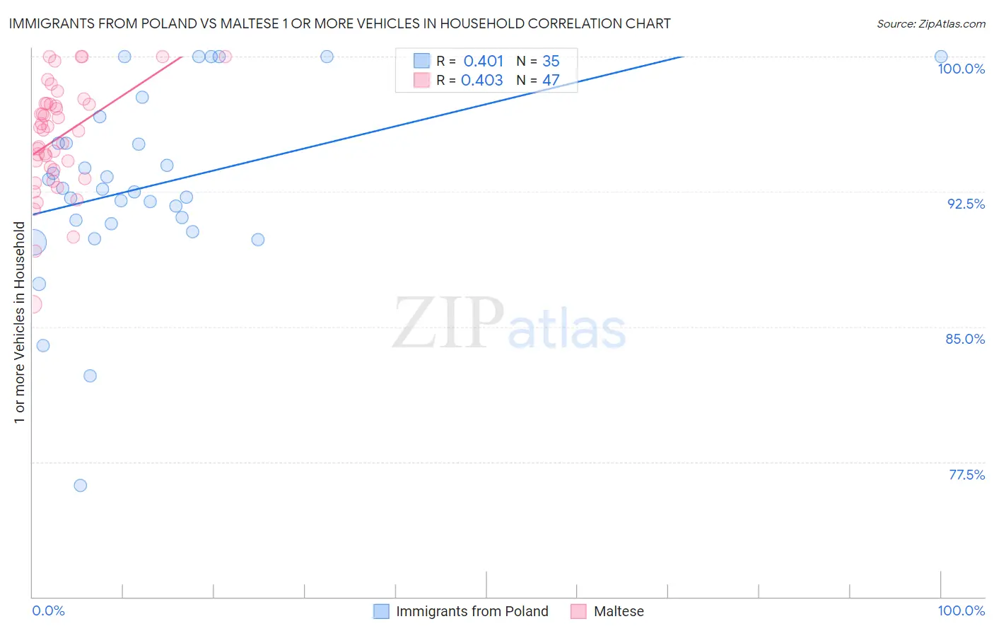 Immigrants from Poland vs Maltese 1 or more Vehicles in Household
