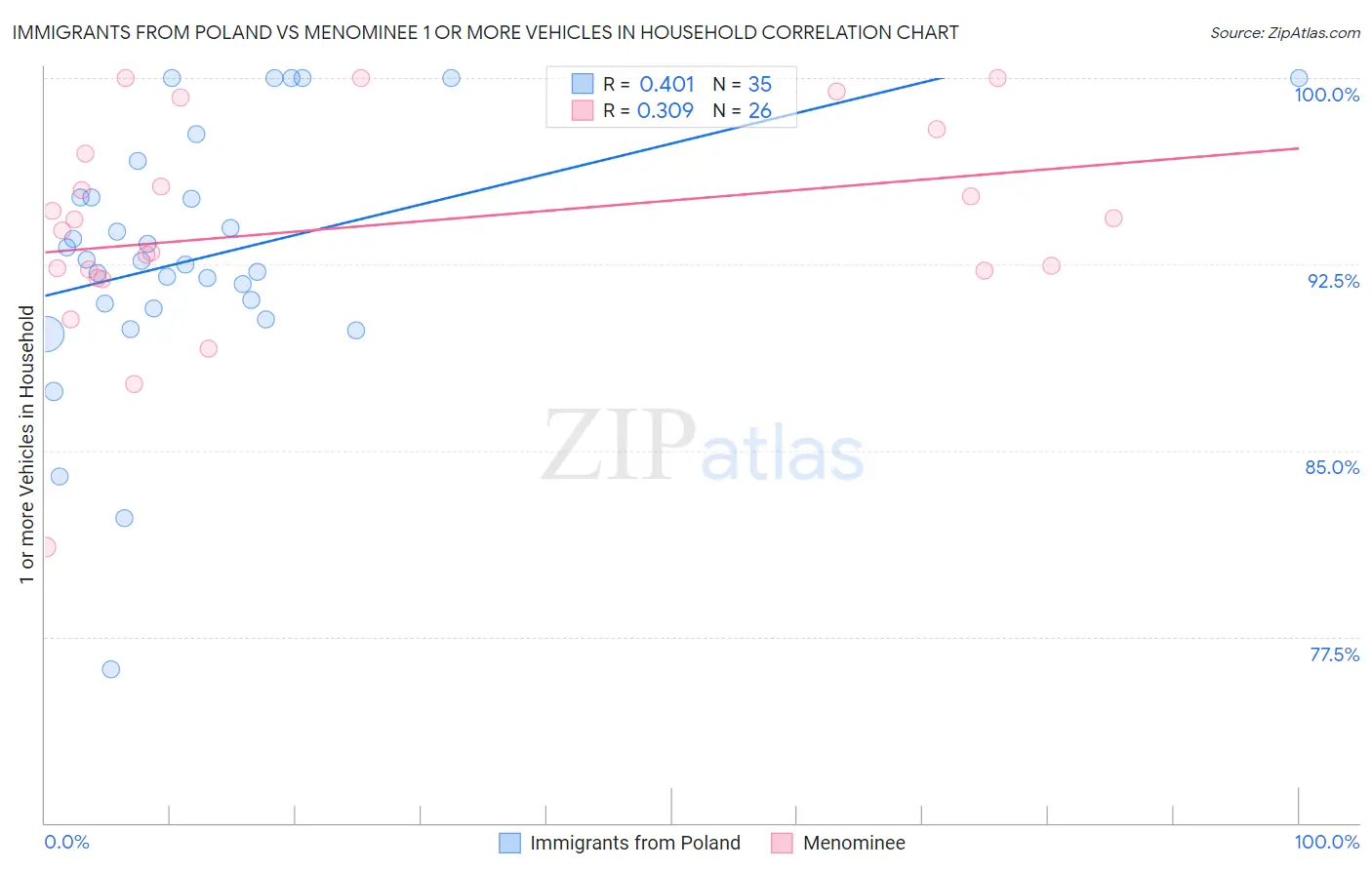 Immigrants from Poland vs Menominee 1 or more Vehicles in Household