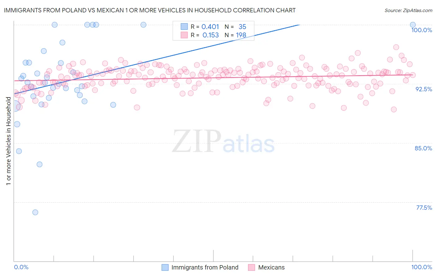 Immigrants from Poland vs Mexican 1 or more Vehicles in Household