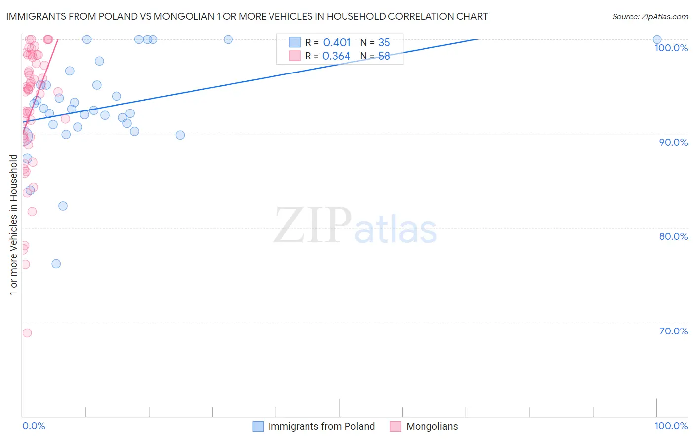 Immigrants from Poland vs Mongolian 1 or more Vehicles in Household
