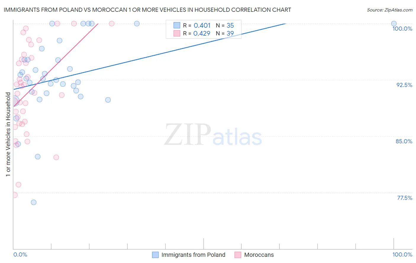 Immigrants from Poland vs Moroccan 1 or more Vehicles in Household