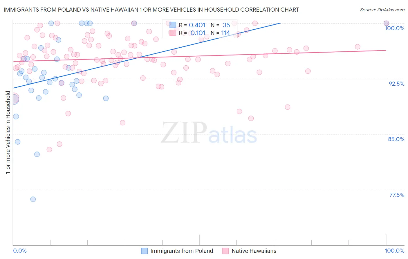 Immigrants from Poland vs Native Hawaiian 1 or more Vehicles in Household