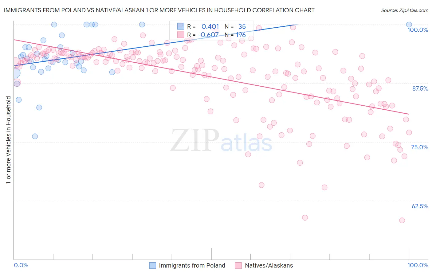 Immigrants from Poland vs Native/Alaskan 1 or more Vehicles in Household
