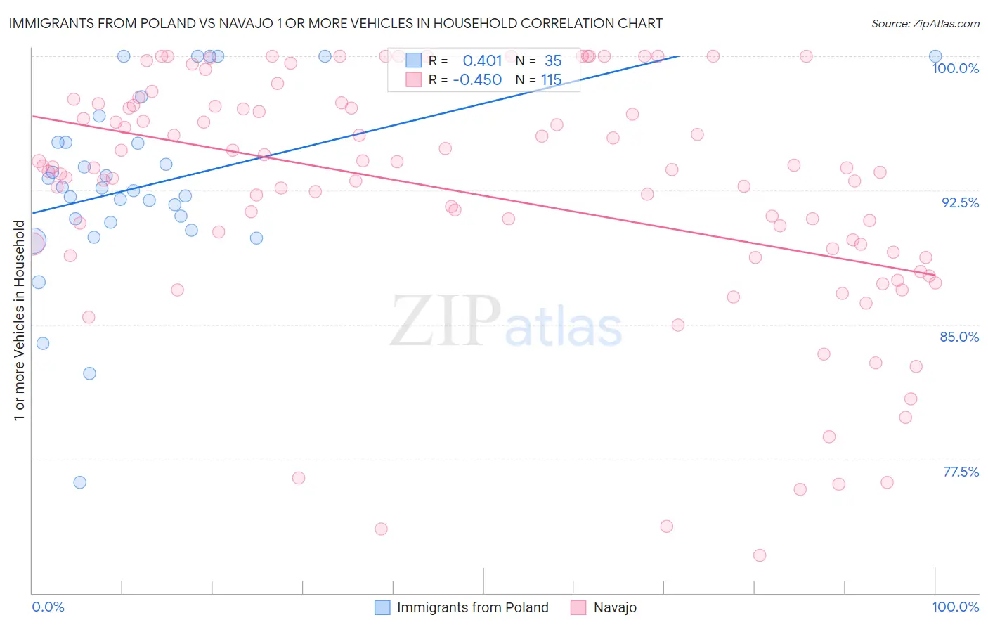 Immigrants from Poland vs Navajo 1 or more Vehicles in Household