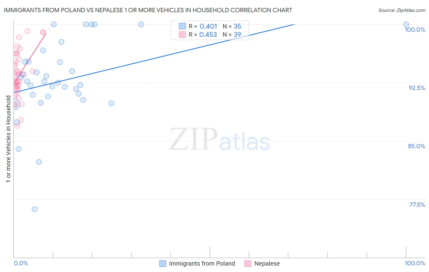 Immigrants from Poland vs Nepalese 1 or more Vehicles in Household