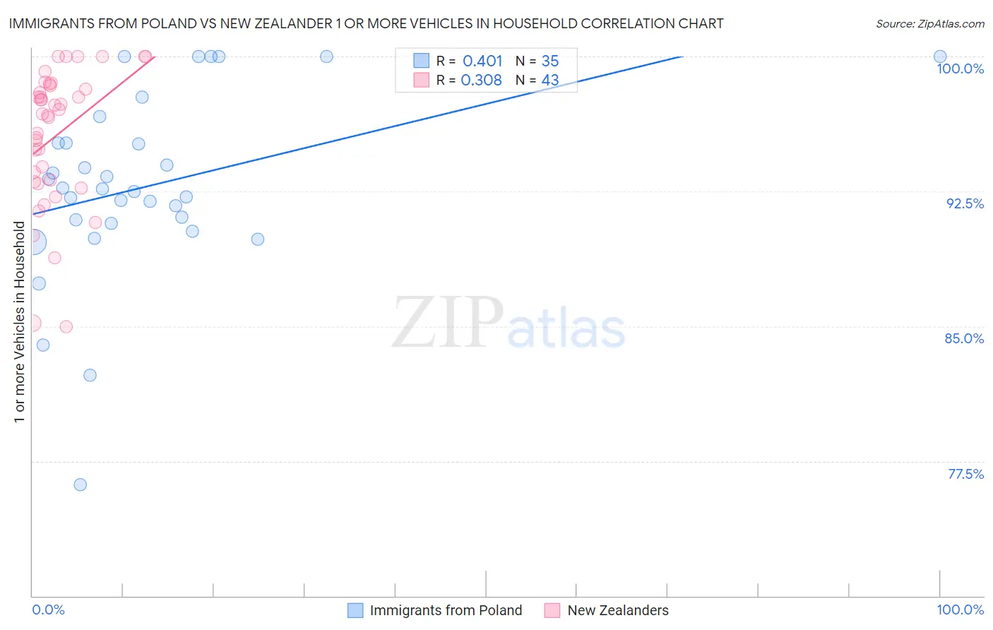 Immigrants from Poland vs New Zealander 1 or more Vehicles in Household