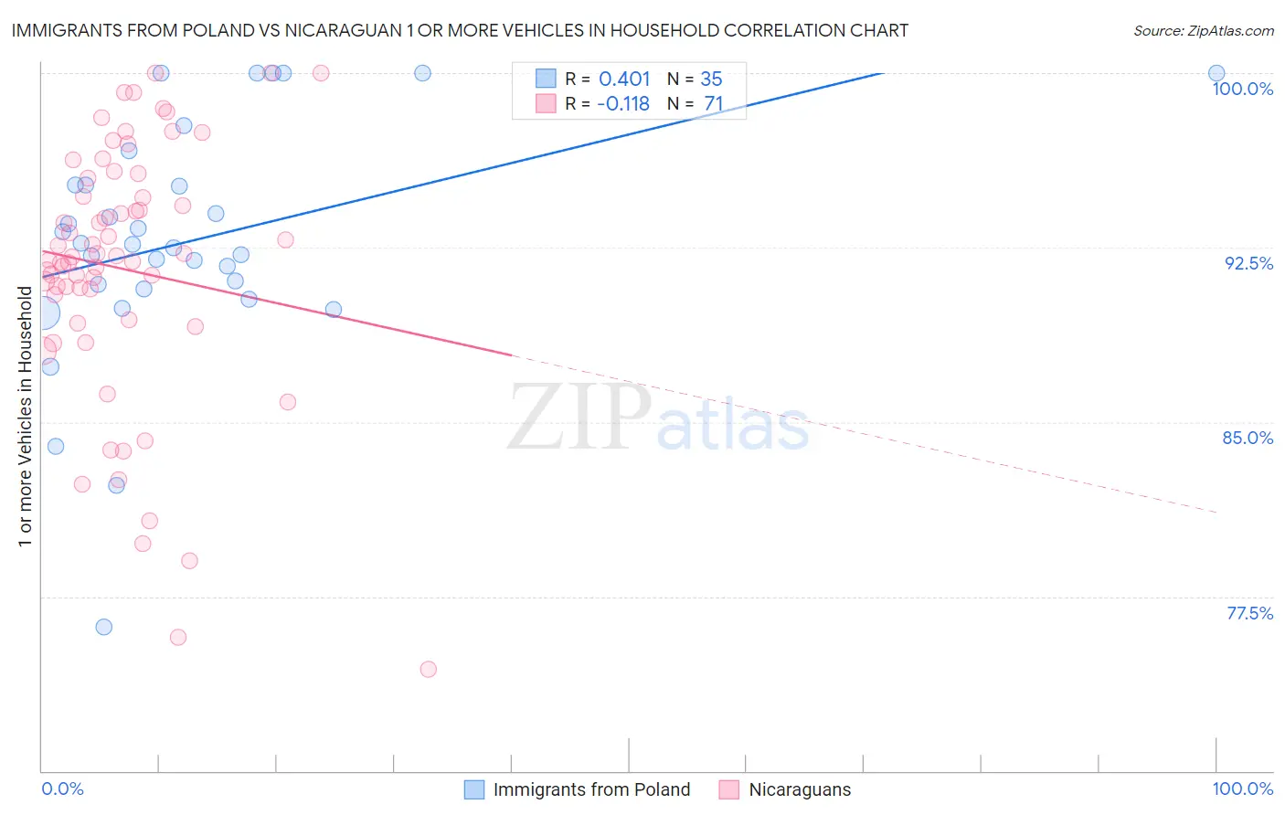 Immigrants from Poland vs Nicaraguan 1 or more Vehicles in Household