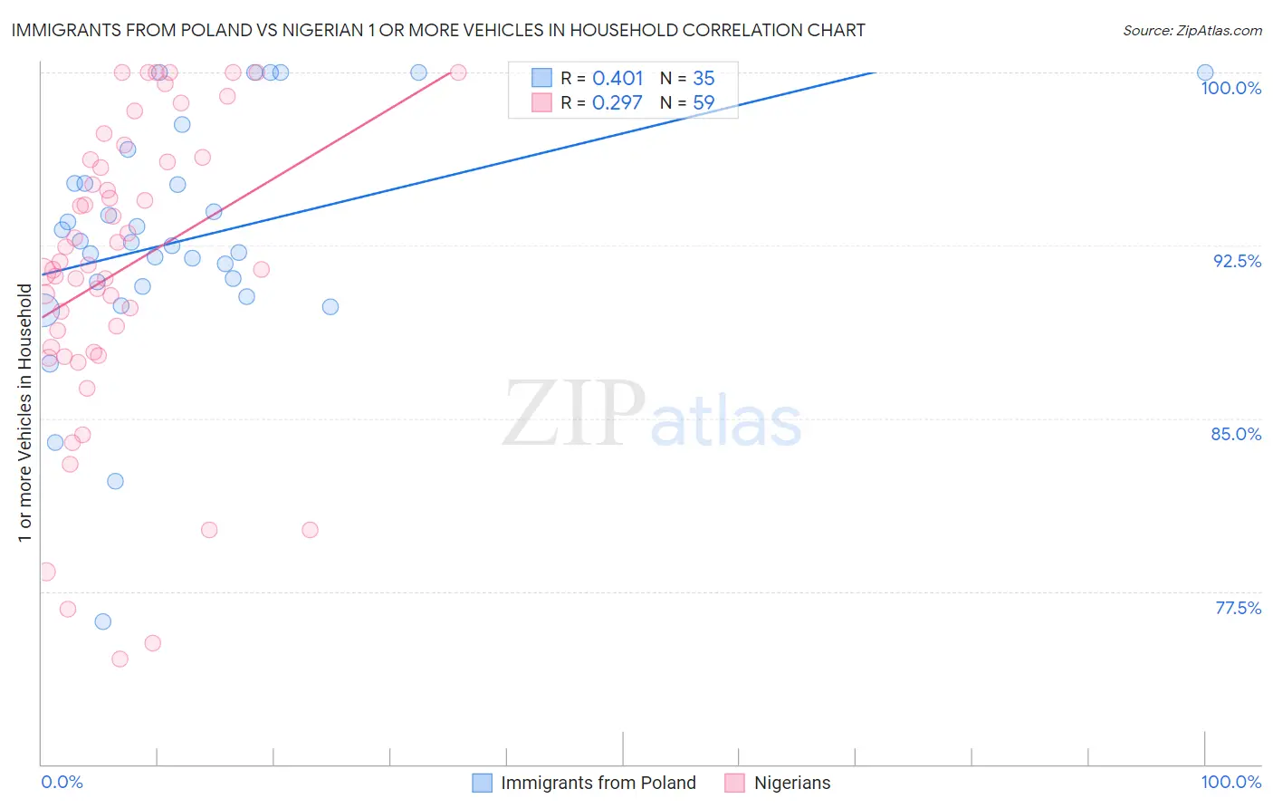 Immigrants from Poland vs Nigerian 1 or more Vehicles in Household
