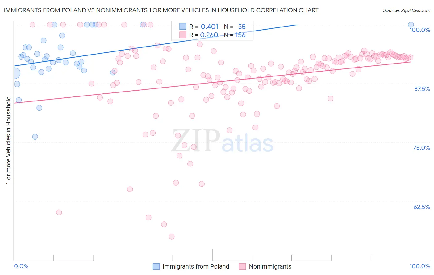 Immigrants from Poland vs Nonimmigrants 1 or more Vehicles in Household