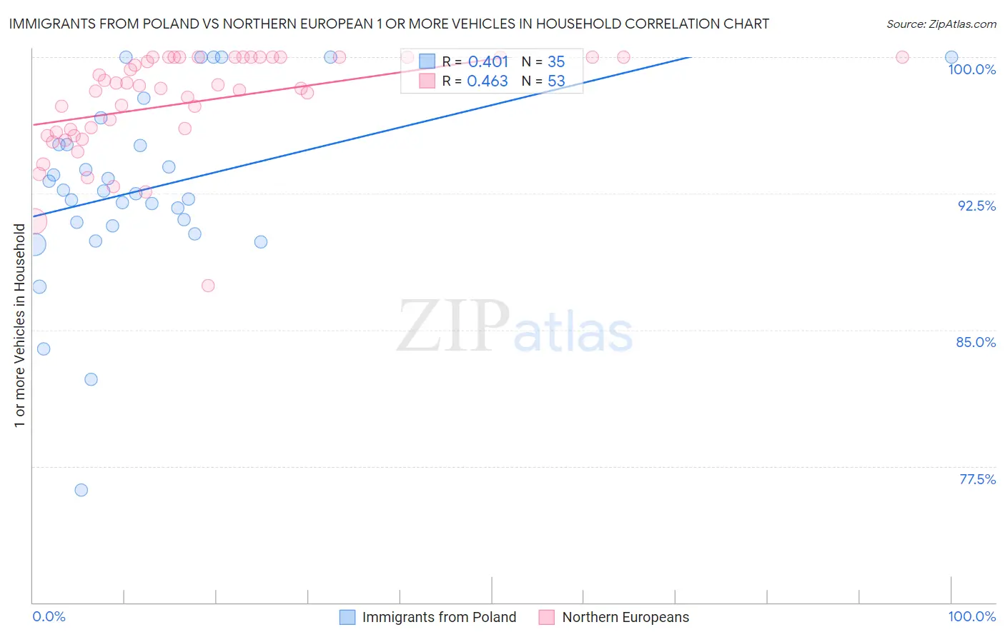 Immigrants from Poland vs Northern European 1 or more Vehicles in Household