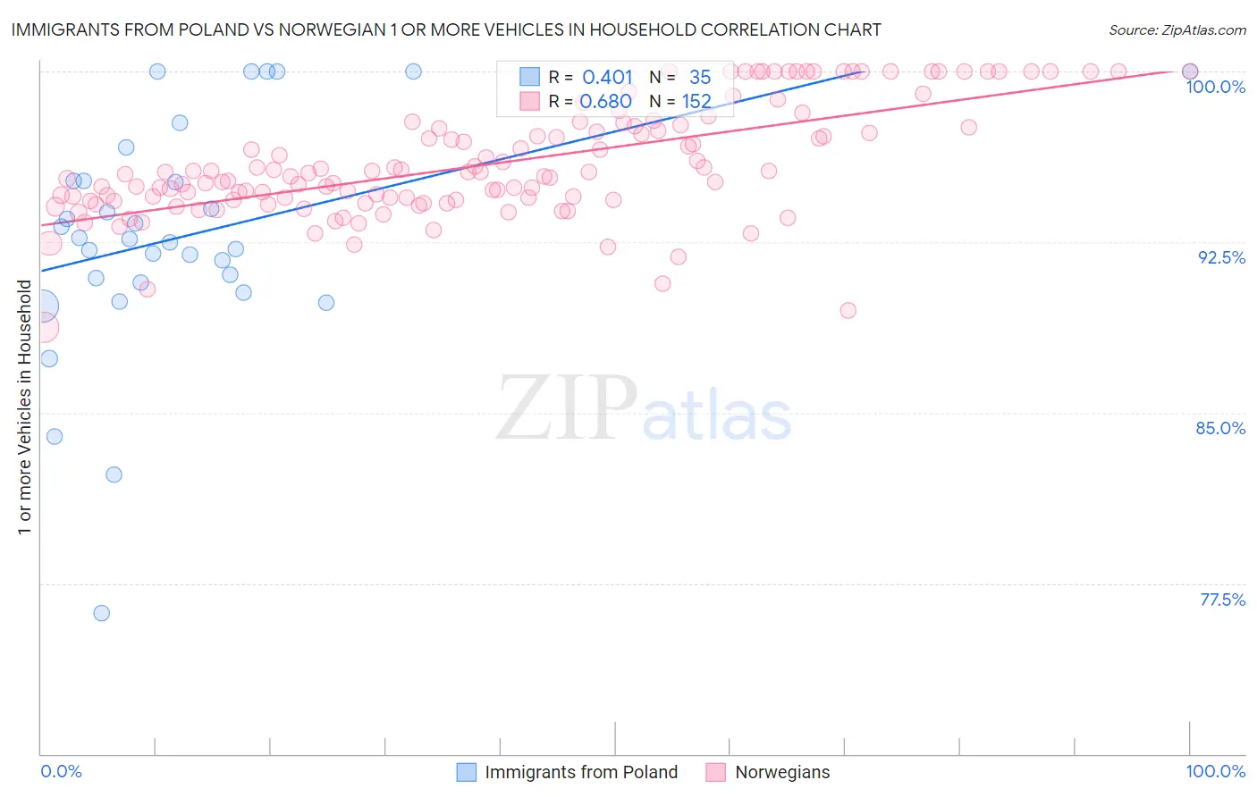 Immigrants from Poland vs Norwegian 1 or more Vehicles in Household