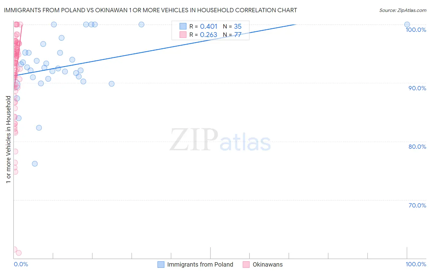 Immigrants from Poland vs Okinawan 1 or more Vehicles in Household