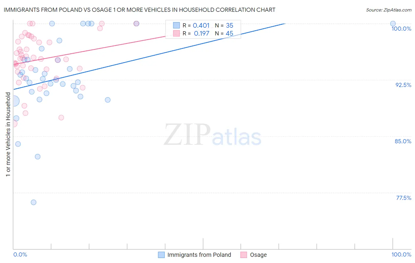 Immigrants from Poland vs Osage 1 or more Vehicles in Household