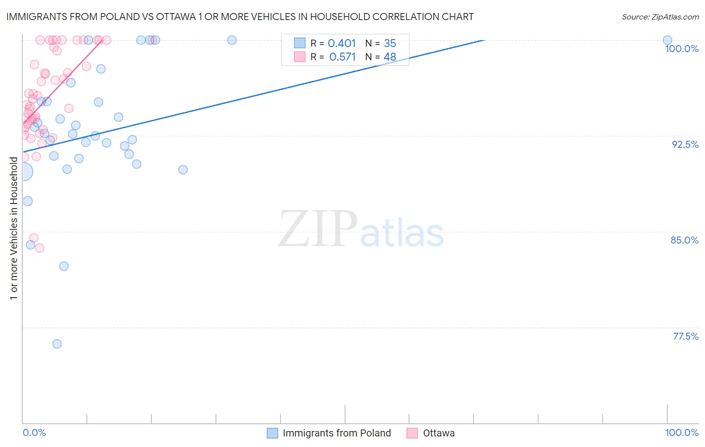 Immigrants from Poland vs Ottawa 1 or more Vehicles in Household