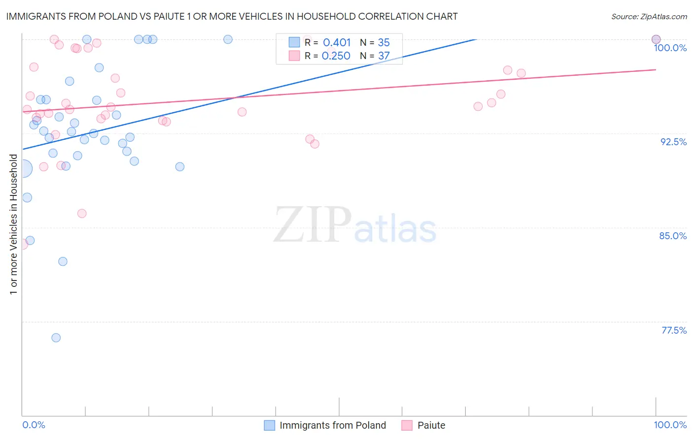 Immigrants from Poland vs Paiute 1 or more Vehicles in Household