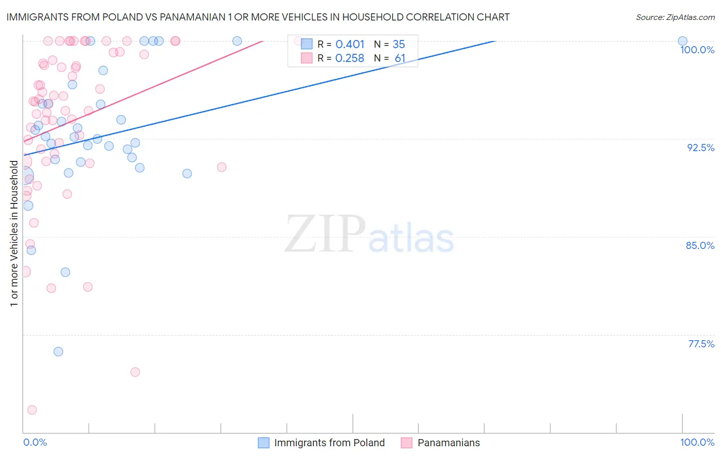 Immigrants from Poland vs Panamanian 1 or more Vehicles in Household