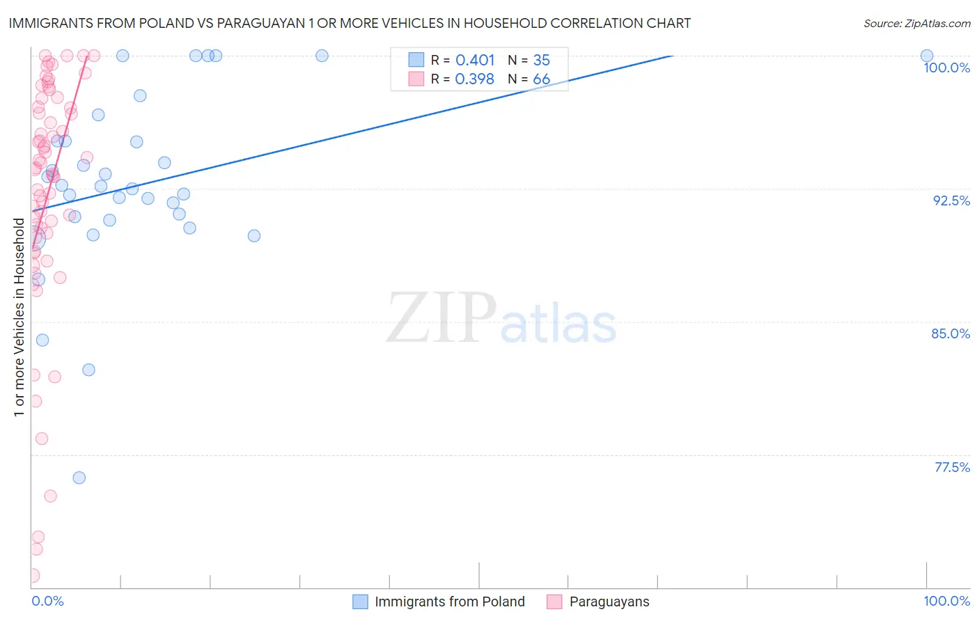 Immigrants from Poland vs Paraguayan 1 or more Vehicles in Household