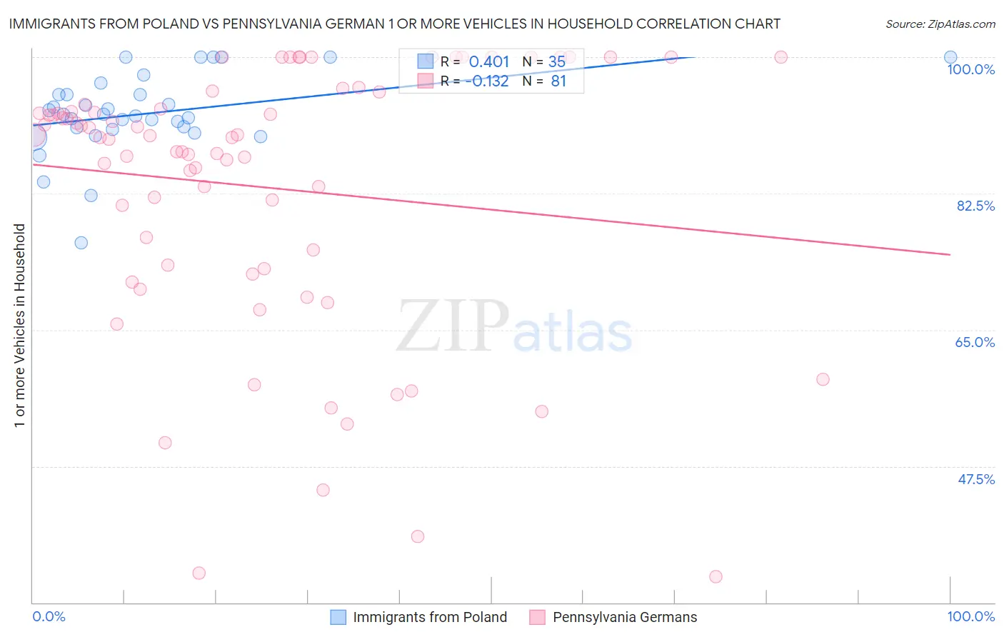 Immigrants from Poland vs Pennsylvania German 1 or more Vehicles in Household