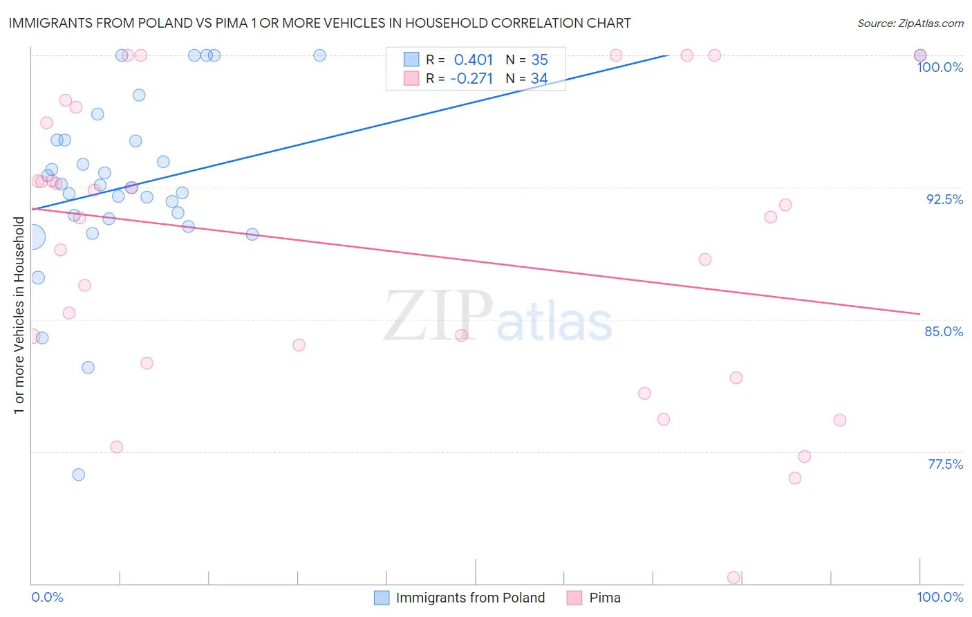 Immigrants from Poland vs Pima 1 or more Vehicles in Household