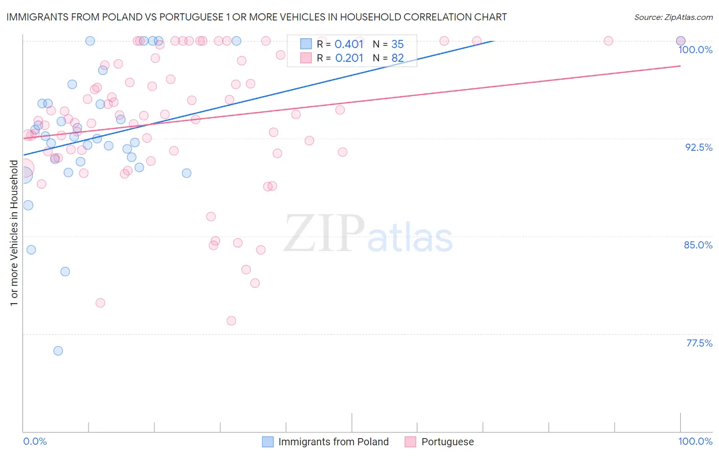 Immigrants from Poland vs Portuguese 1 or more Vehicles in Household