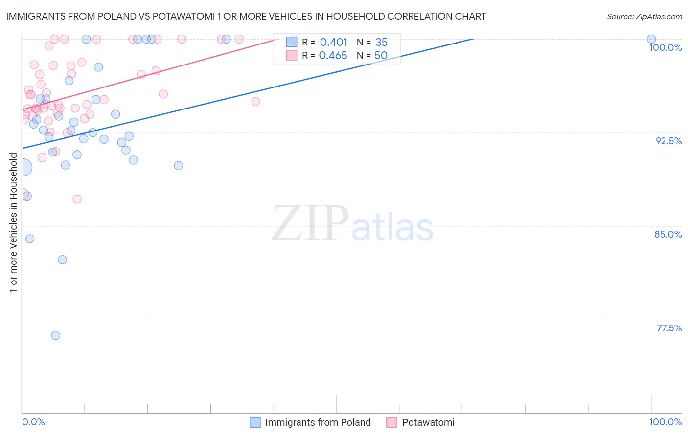 Immigrants from Poland vs Potawatomi 1 or more Vehicles in Household