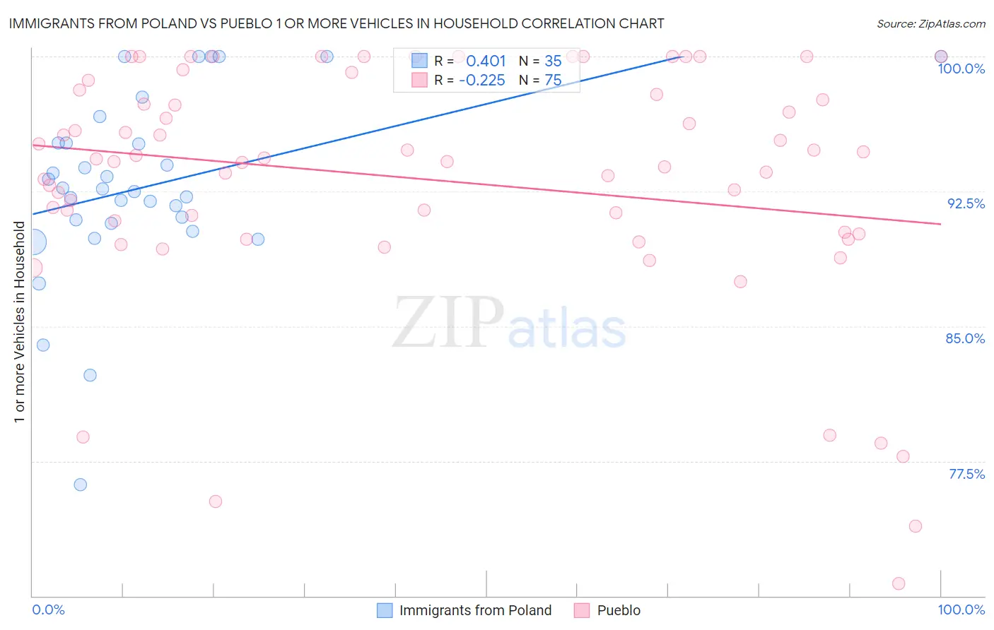 Immigrants from Poland vs Pueblo 1 or more Vehicles in Household
