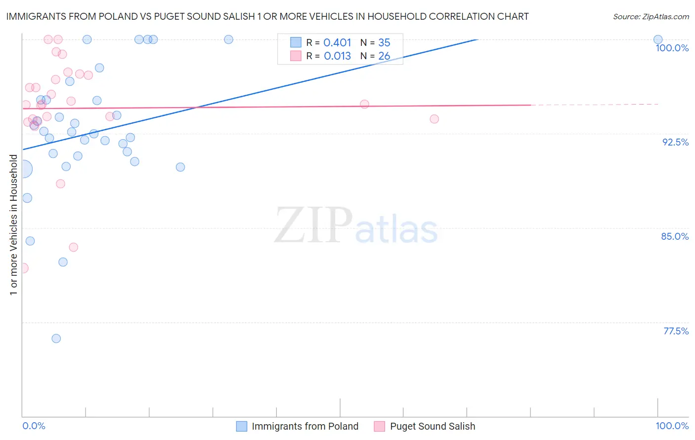 Immigrants from Poland vs Puget Sound Salish 1 or more Vehicles in Household