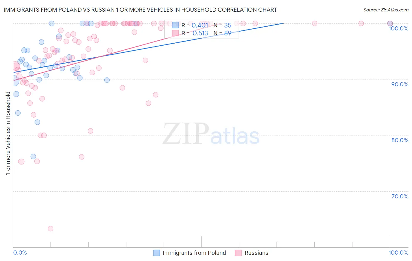 Immigrants from Poland vs Russian 1 or more Vehicles in Household