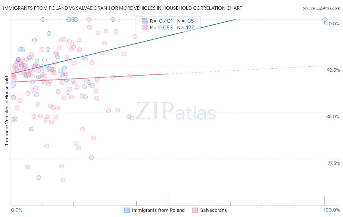 Immigrants from Poland vs Salvadoran 1 or more Vehicles in Household