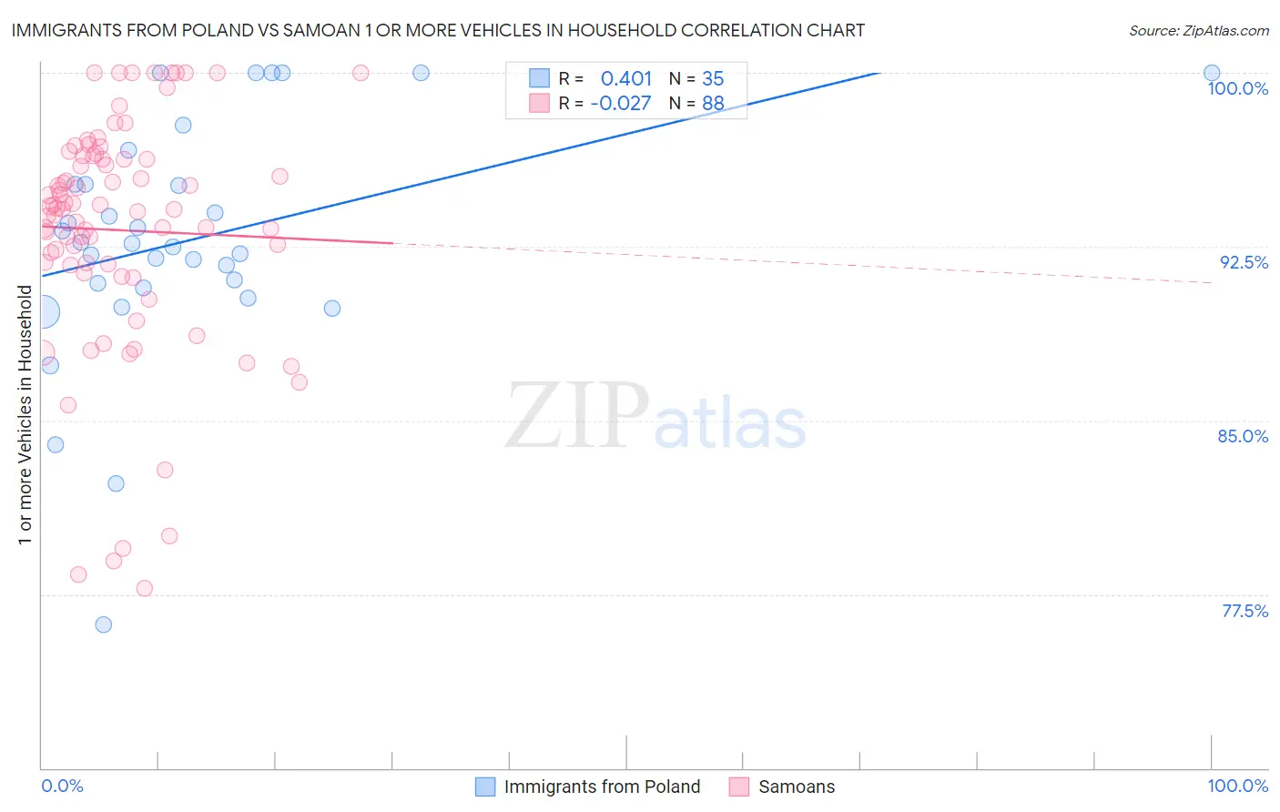 Immigrants from Poland vs Samoan 1 or more Vehicles in Household