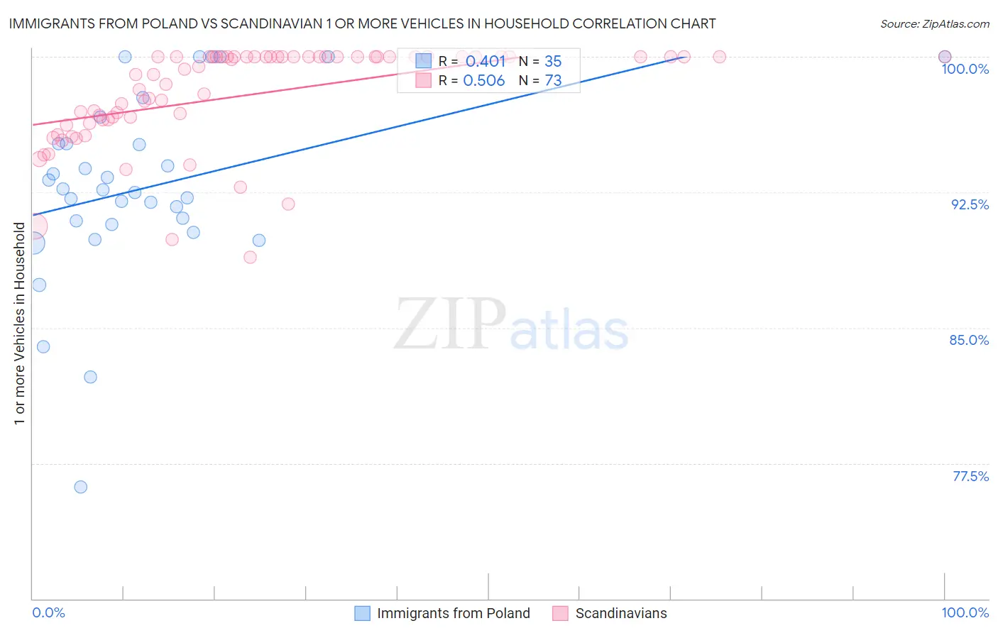 Immigrants from Poland vs Scandinavian 1 or more Vehicles in Household