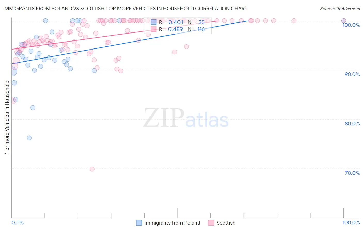 Immigrants from Poland vs Scottish 1 or more Vehicles in Household