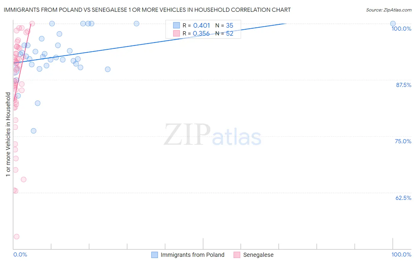 Immigrants from Poland vs Senegalese 1 or more Vehicles in Household