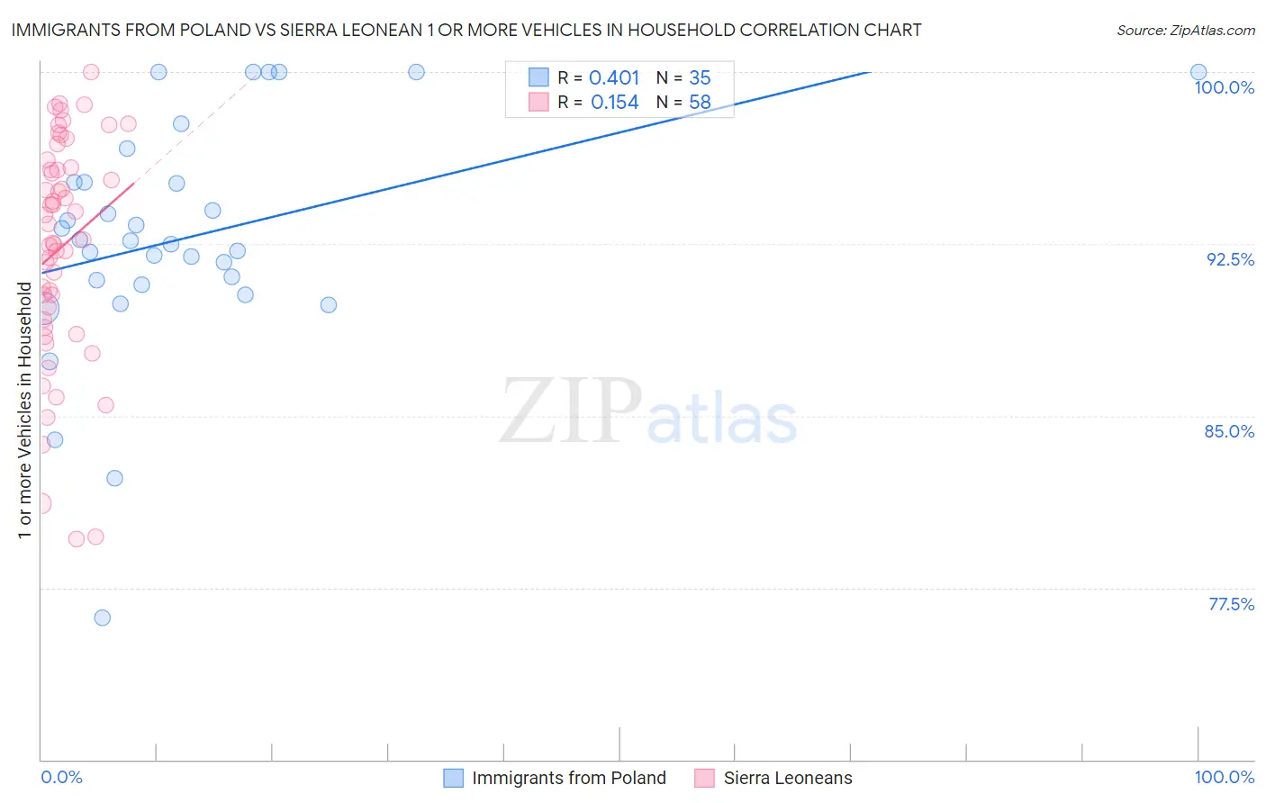 Immigrants from Poland vs Sierra Leonean 1 or more Vehicles in Household