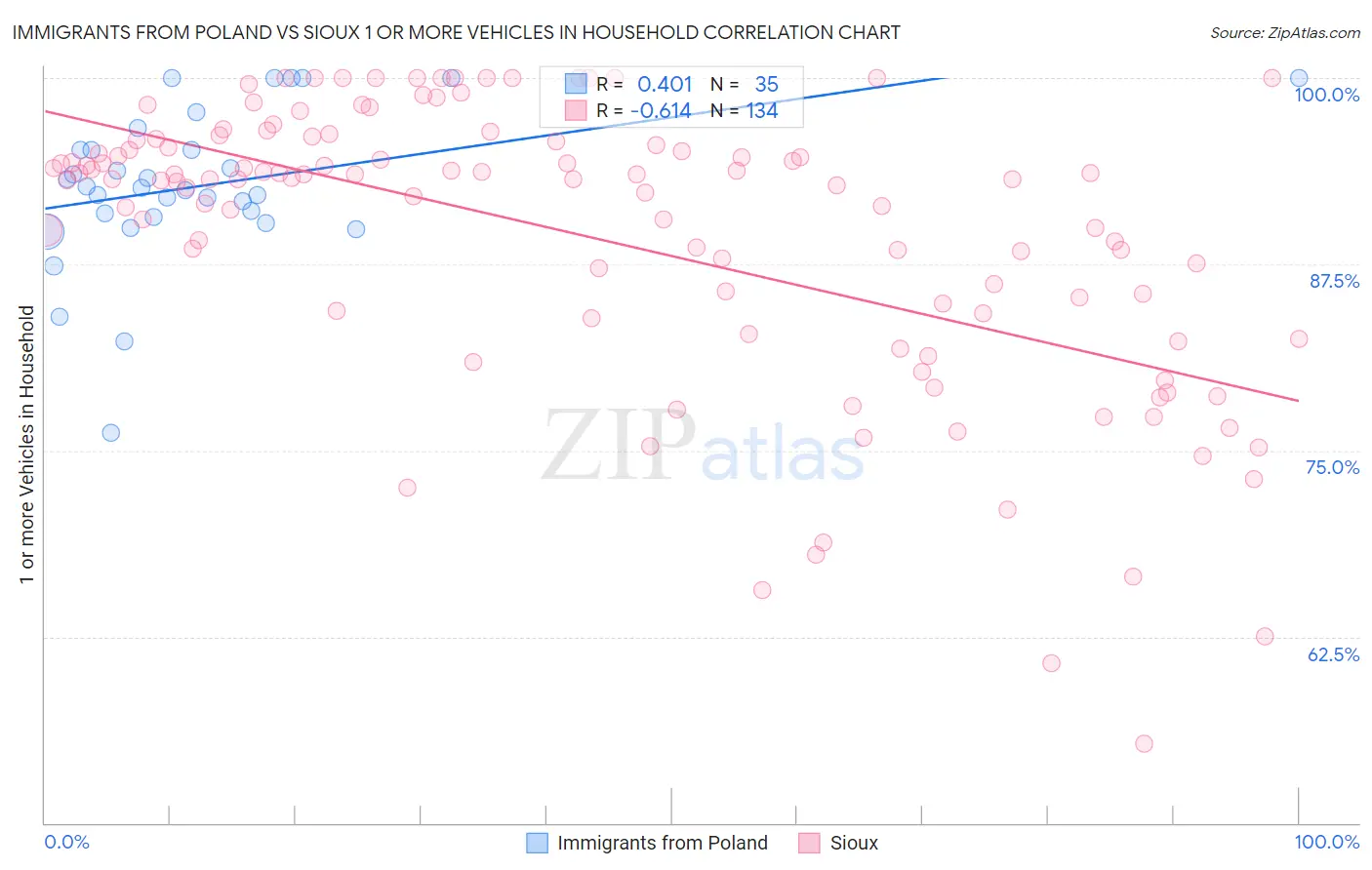 Immigrants from Poland vs Sioux 1 or more Vehicles in Household