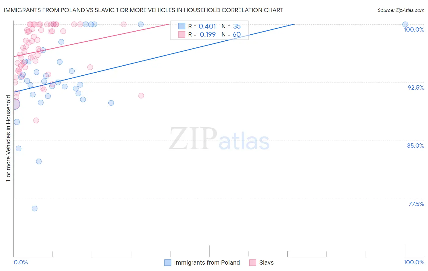 Immigrants from Poland vs Slavic 1 or more Vehicles in Household