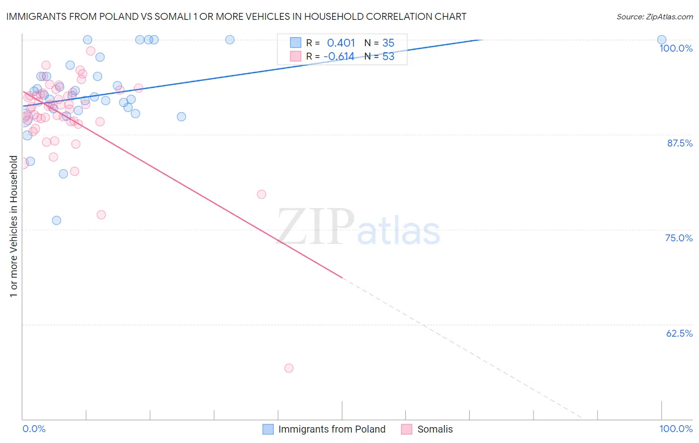 Immigrants from Poland vs Somali 1 or more Vehicles in Household