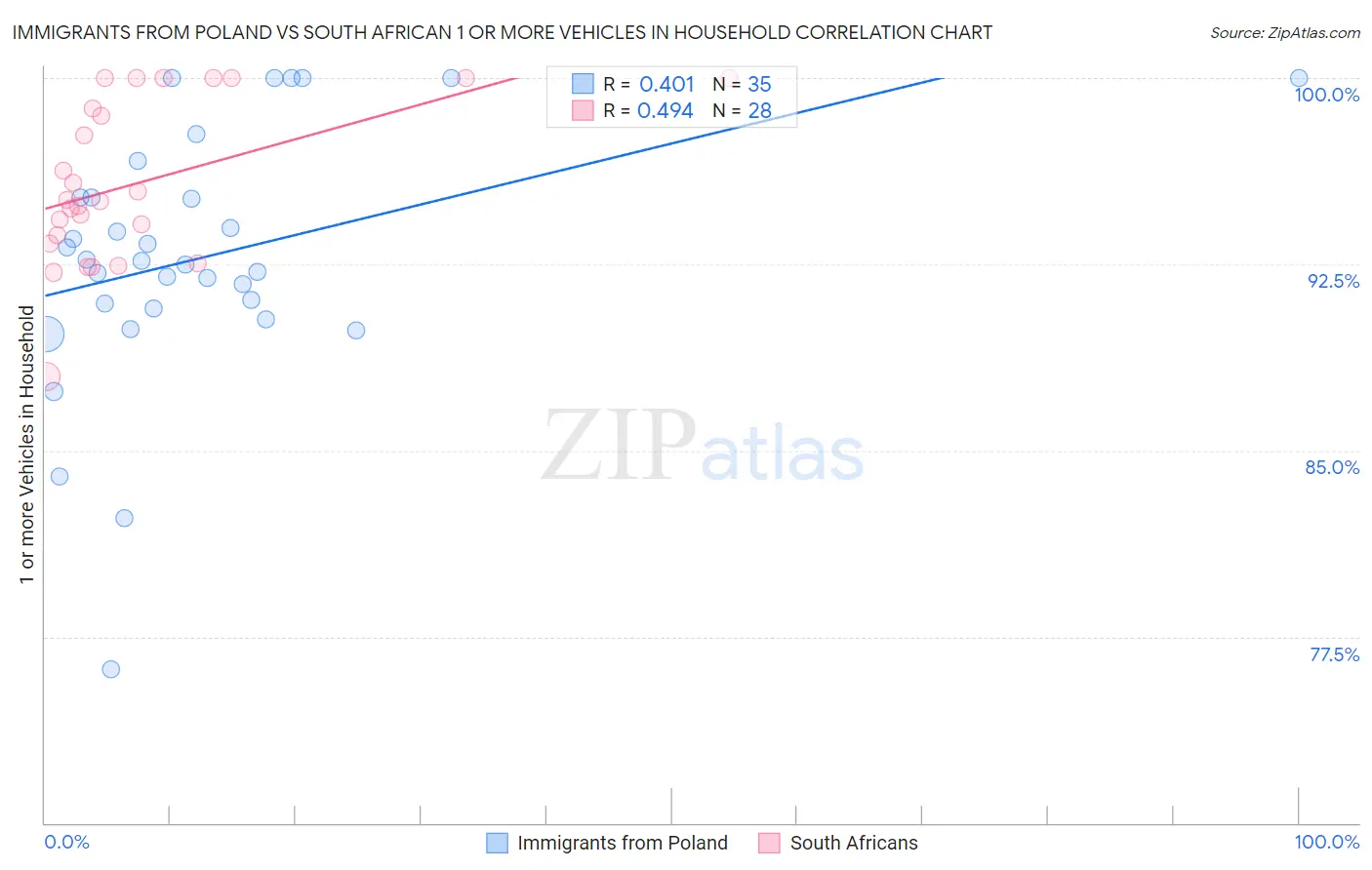Immigrants from Poland vs South African 1 or more Vehicles in Household