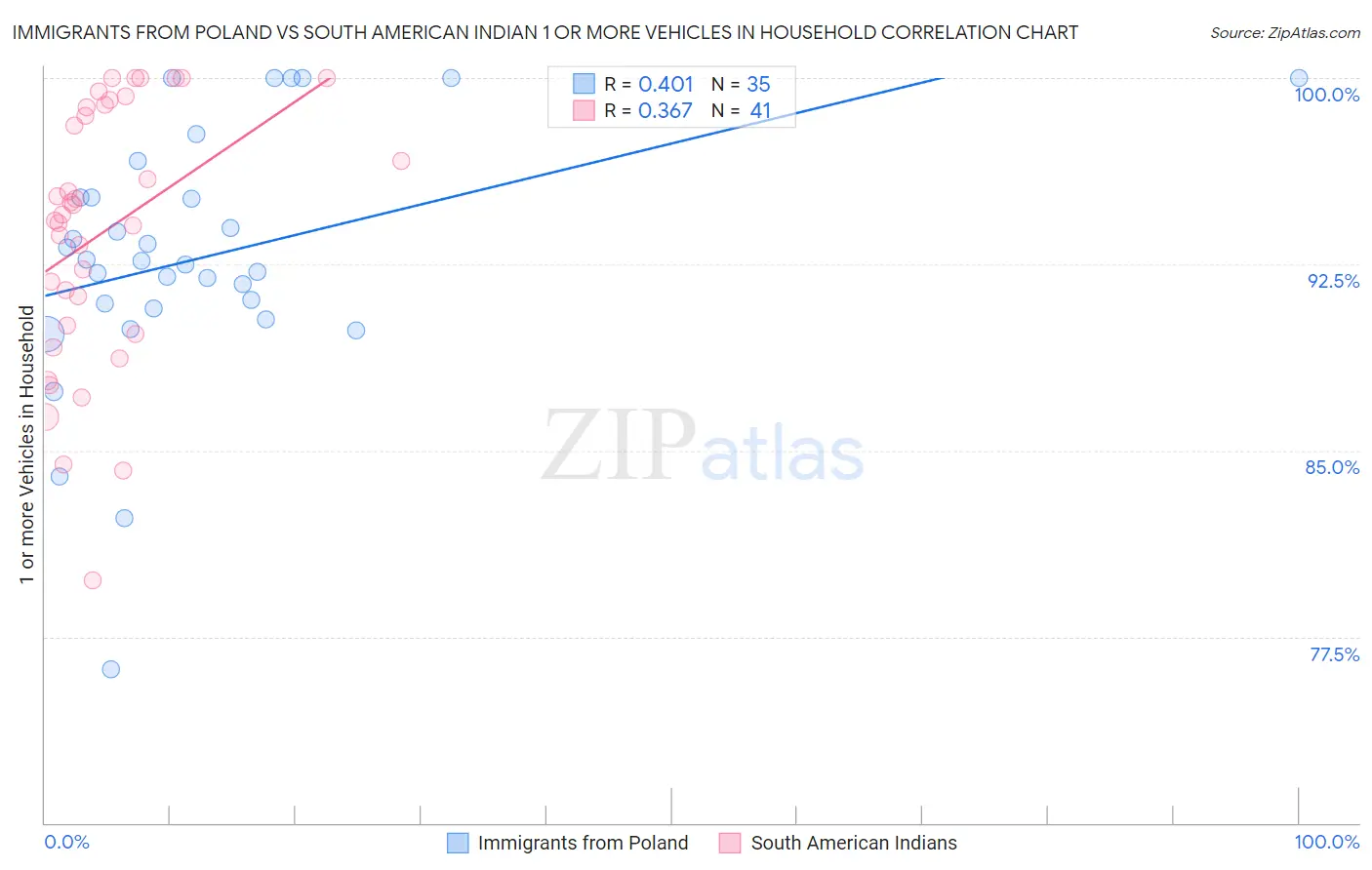 Immigrants from Poland vs South American Indian 1 or more Vehicles in Household