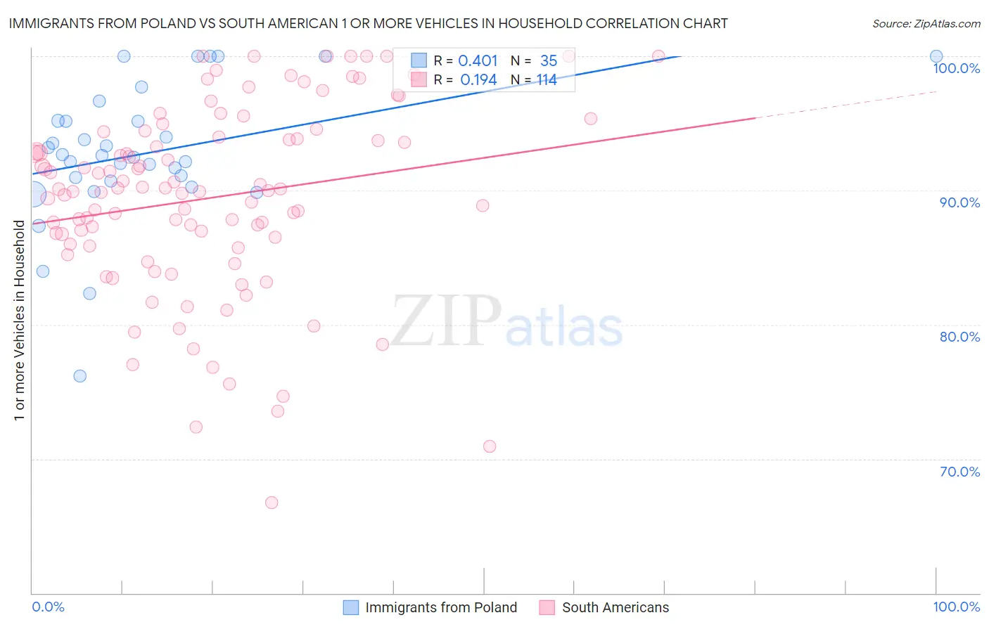 Immigrants from Poland vs South American 1 or more Vehicles in Household