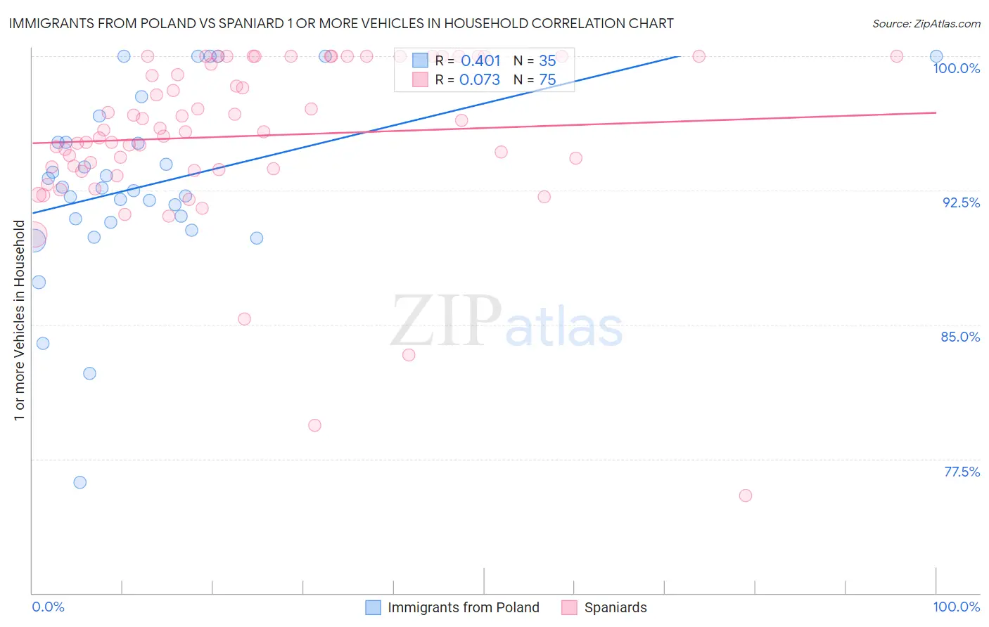 Immigrants from Poland vs Spaniard 1 or more Vehicles in Household