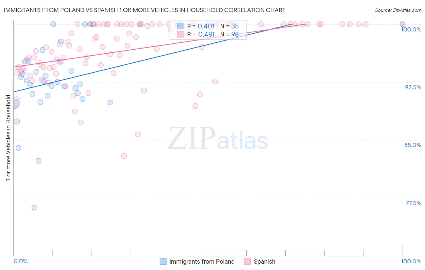 Immigrants from Poland vs Spanish 1 or more Vehicles in Household