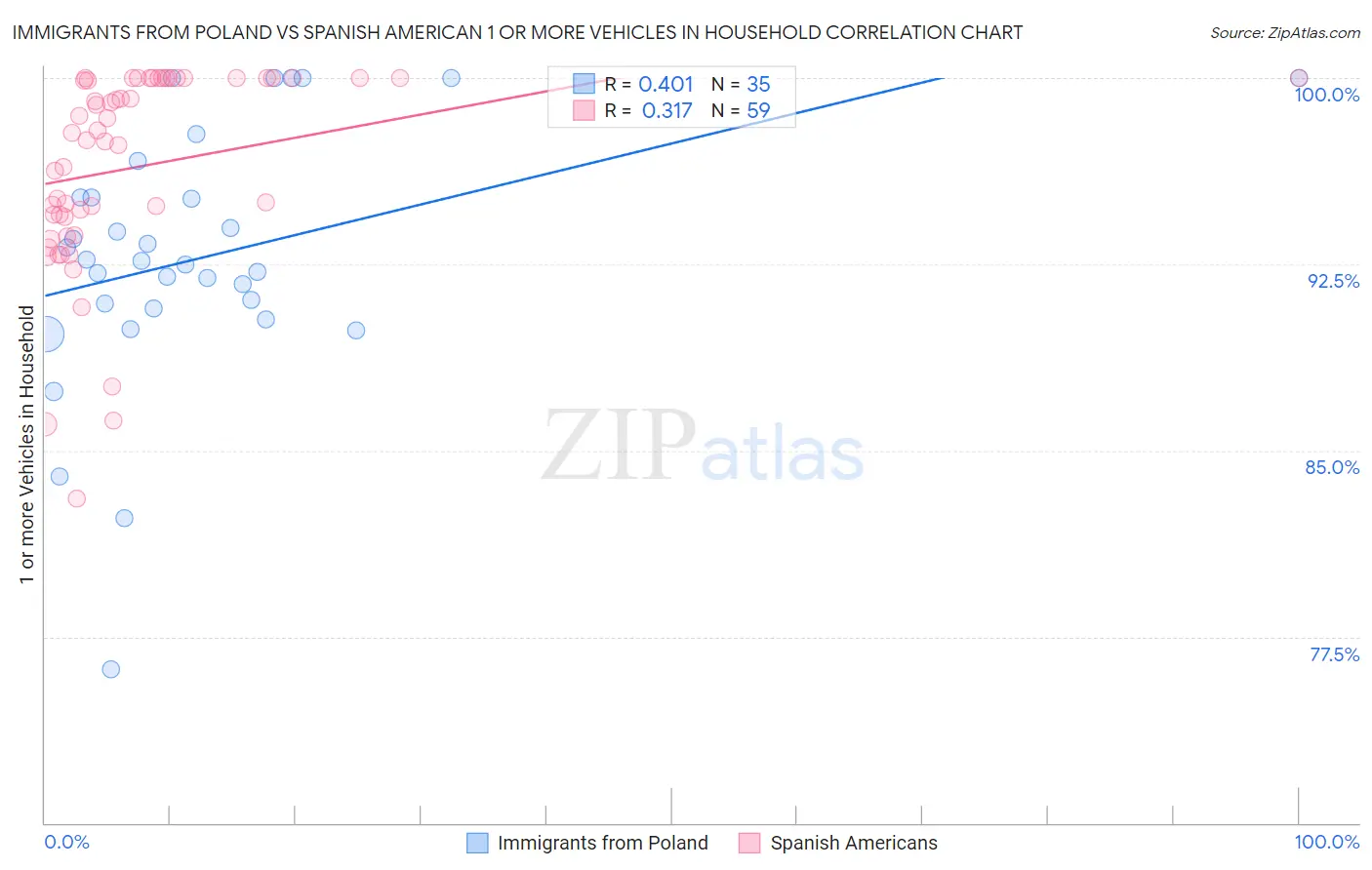 Immigrants from Poland vs Spanish American 1 or more Vehicles in Household