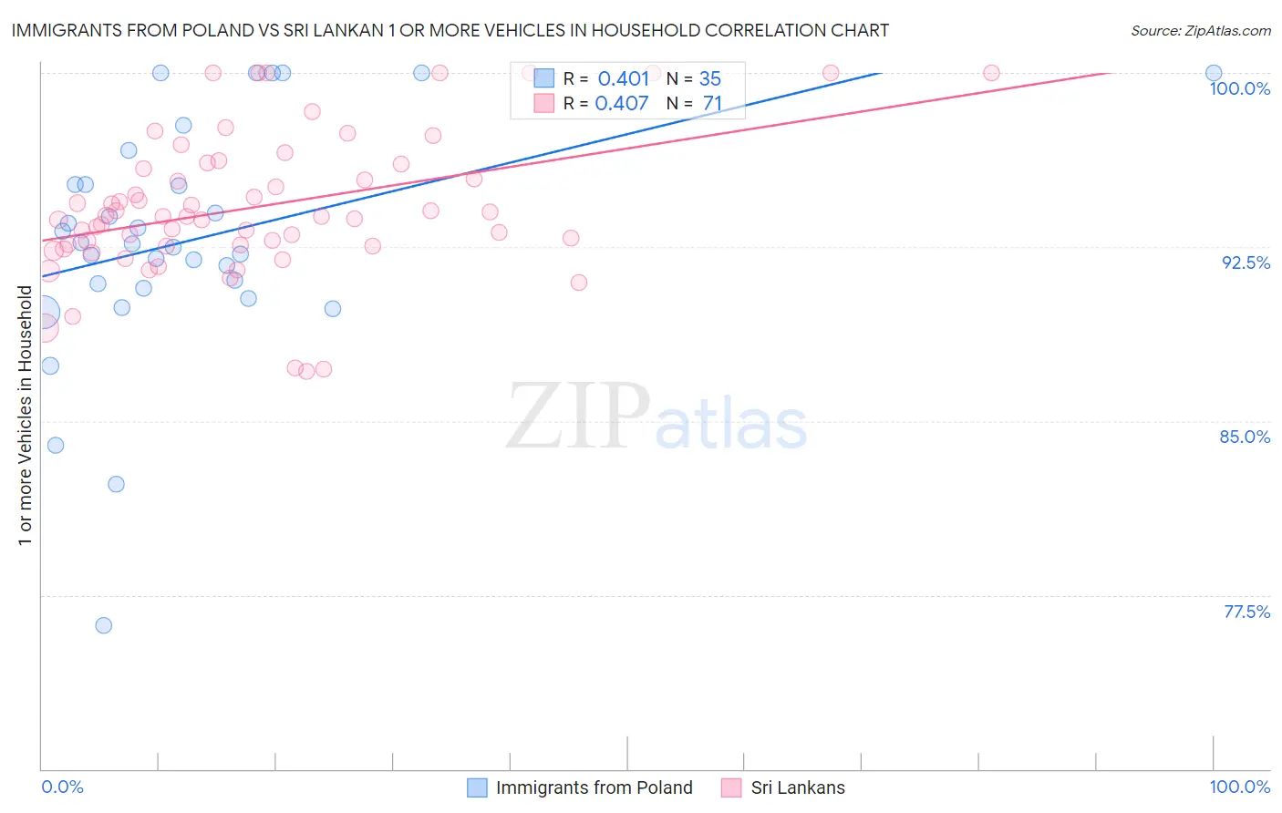 Immigrants from Poland vs Sri Lankan 1 or more Vehicles in Household