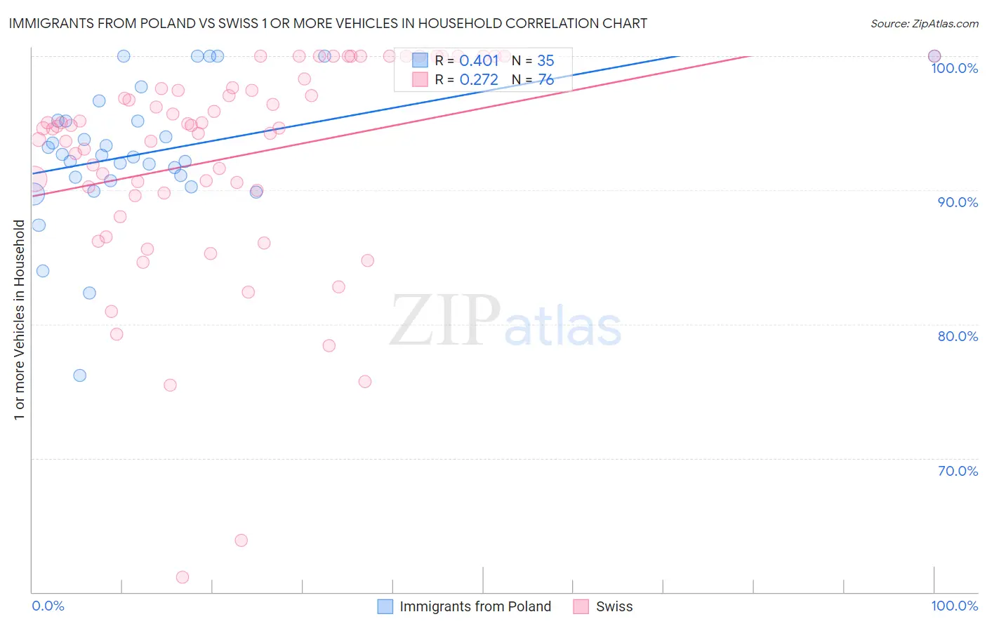 Immigrants from Poland vs Swiss 1 or more Vehicles in Household