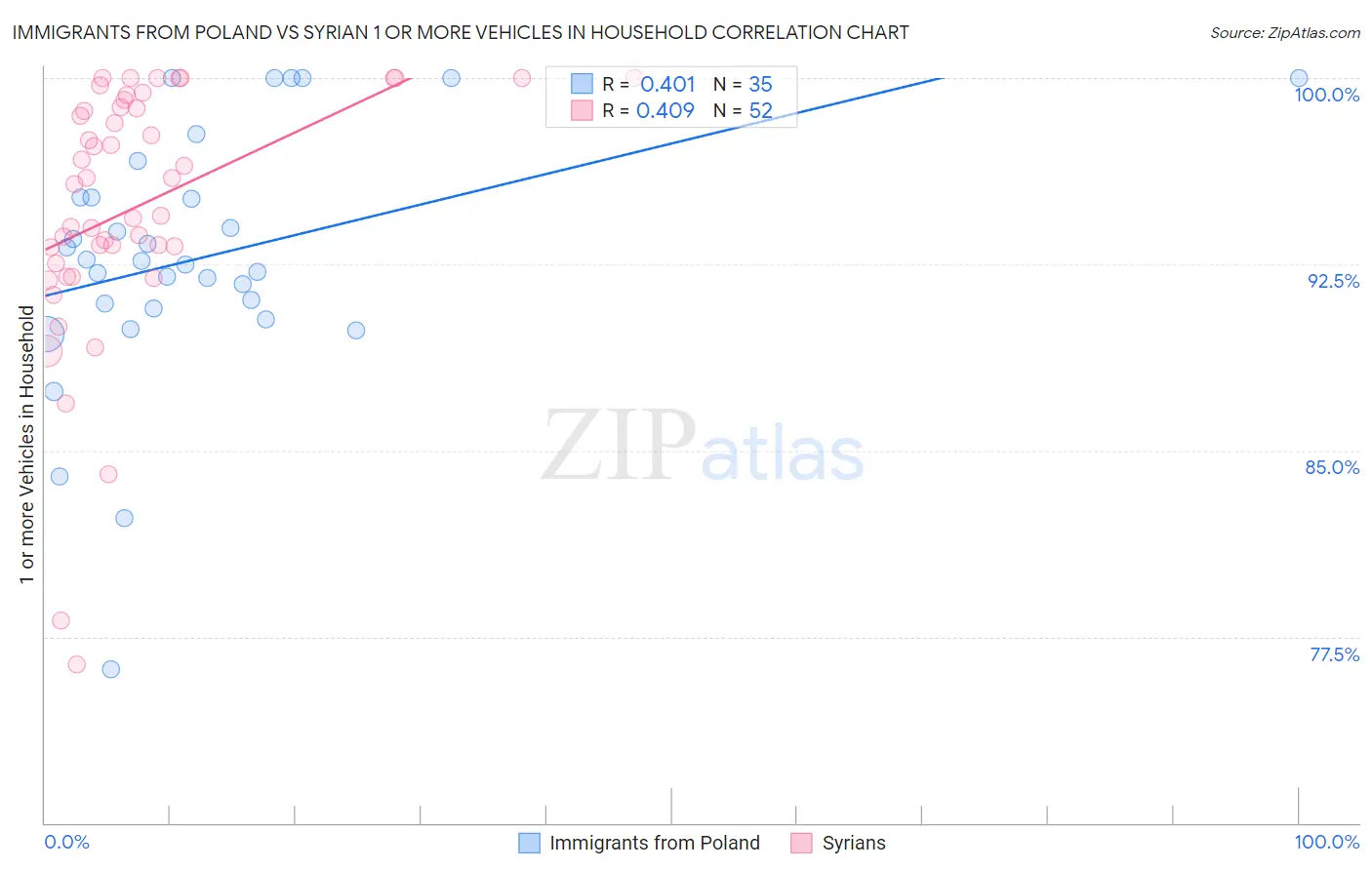 Immigrants from Poland vs Syrian 1 or more Vehicles in Household