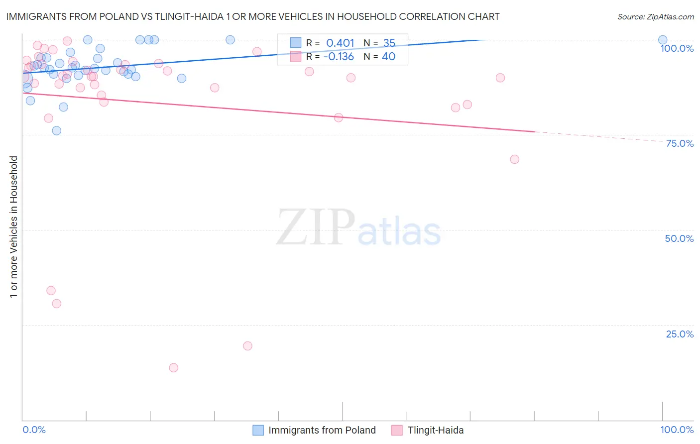 Immigrants from Poland vs Tlingit-Haida 1 or more Vehicles in Household
